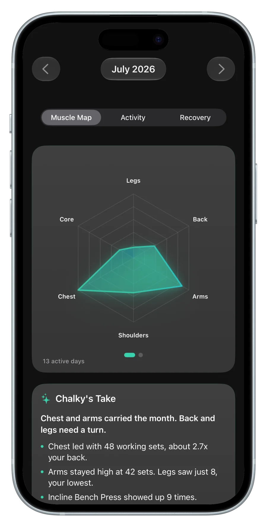 Monthly muscle map showing the balance of legs, back, arms, shoulders, chest, and core